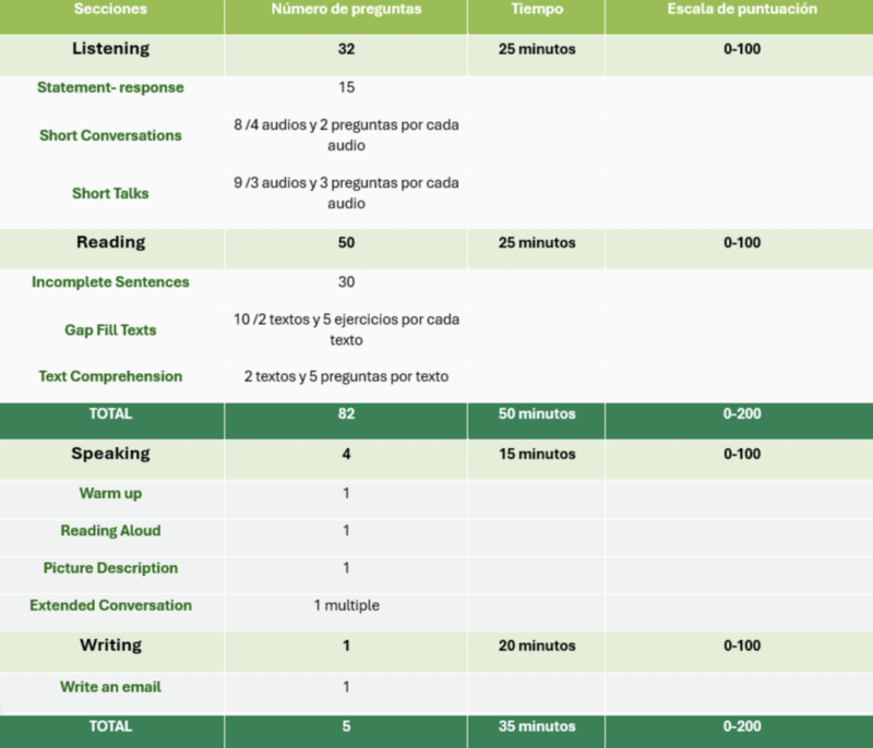 Partes del Examen 360ºLPT