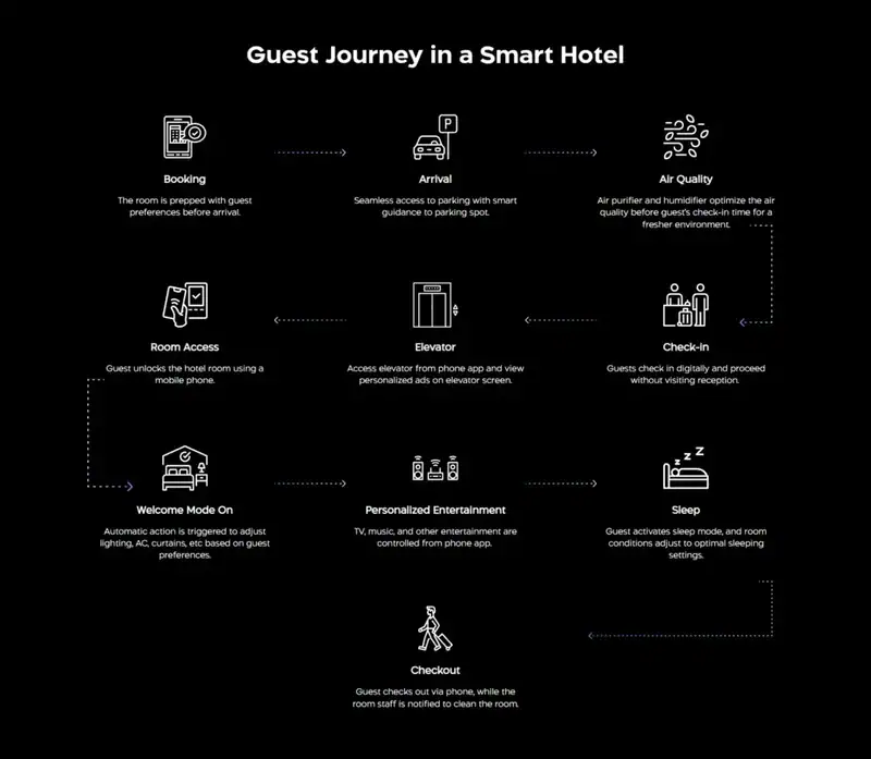 Syncrow smart hotel guest journey infographic.