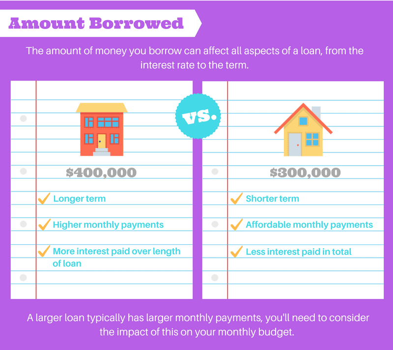 the true cost of borrowing 