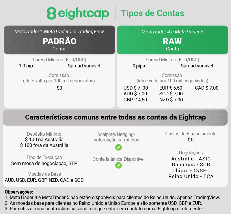 Eightcap Tipos de Contas