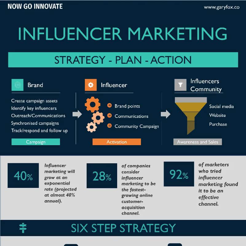 6 Steps to Influencer Marketing Success infographic