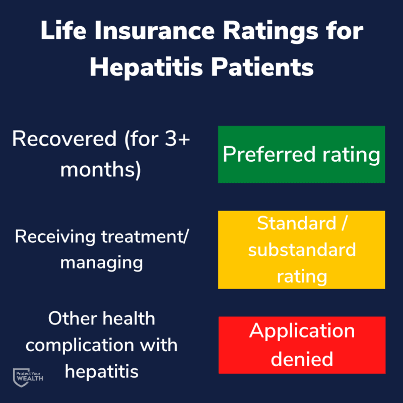 Expected rates for life insurance if you have hepatitis or have recovered