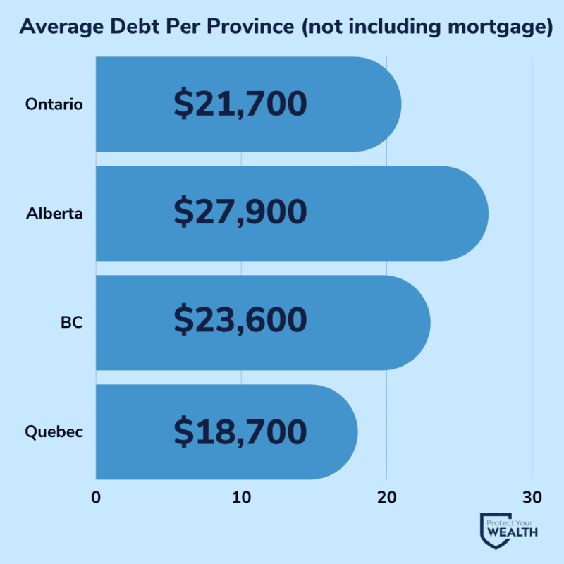 Average Debt Per Province (not including mortgage)