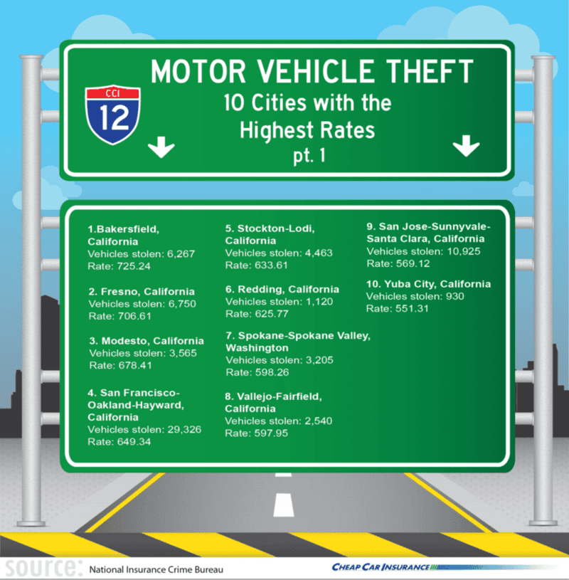 Motor Vehicle Theft Pt. 1