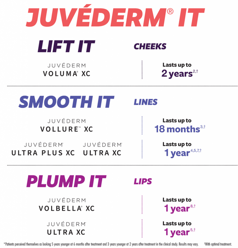 Juvederm It
