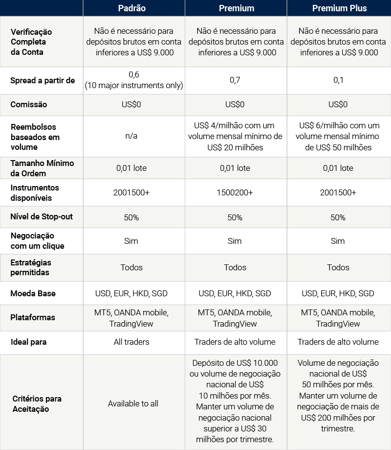 Tipos de conta OANDA