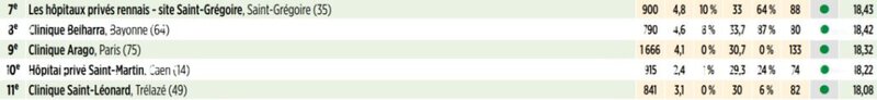 Classement Le Point 2025 PTH