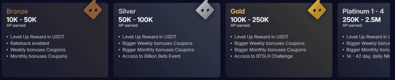 Bitsler loyalty tier benefits breakdown showing rewards unlocked at each VIP level from Iron to Black Diamond
