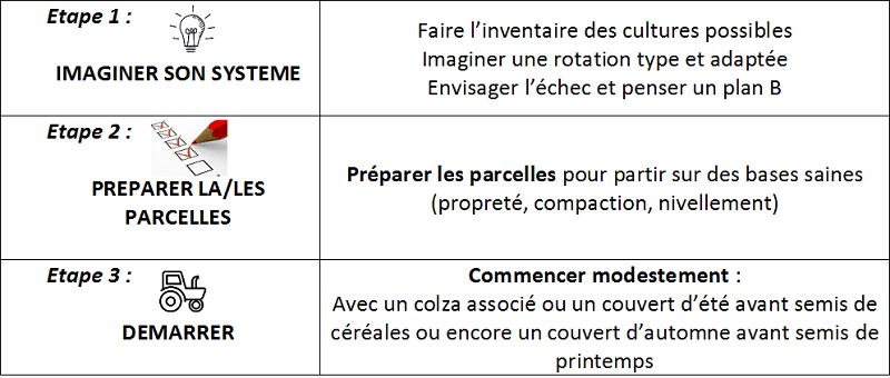 Etapes ACS