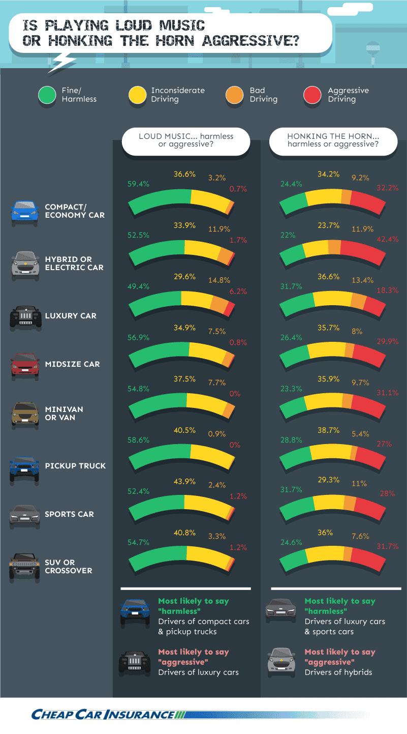 is playing loud music or honking the horn aggressive?
