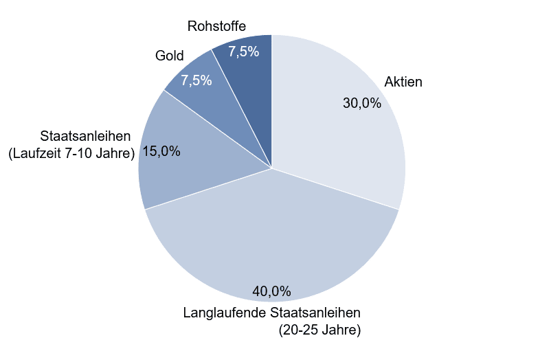 All-Weather Portfolio