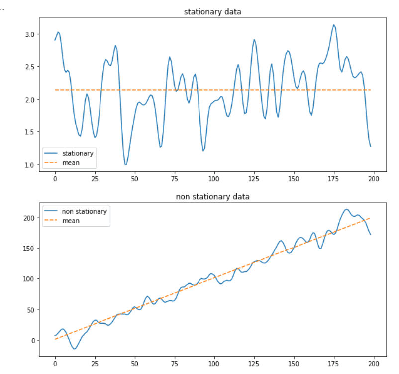 arima time series forecasting, stationary vs non-stationary data, python tutorial 