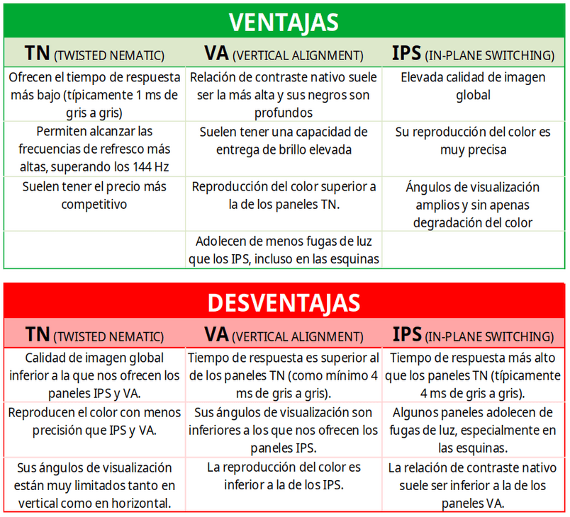 Ventajas - Desventajas Tipos de paneles para monitores