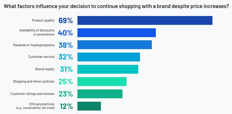 Reasons for shopping with a brand