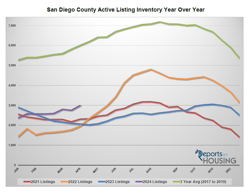 San Diego County Active Listing Inventory Year Over Year Line Graph