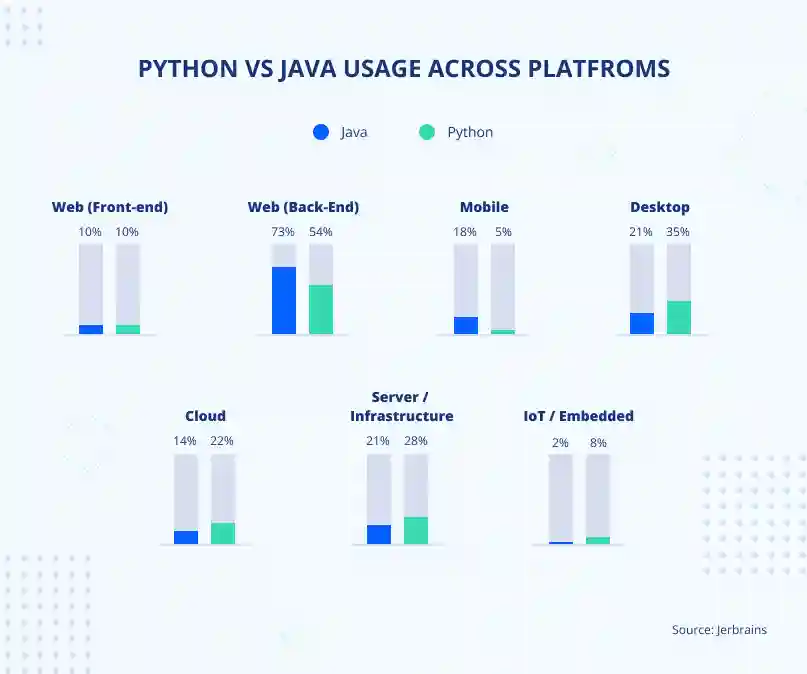 python programming vs java