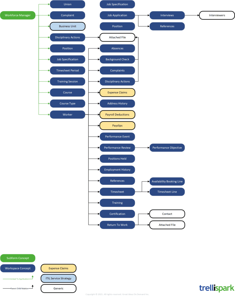 Diagram showing the relationships between concepts in the Human Resources functionality.