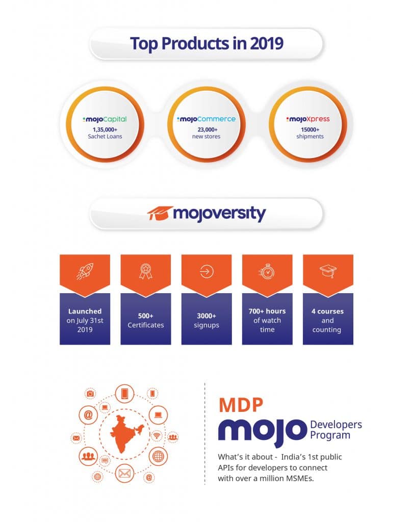 Instamojo 2019 infographic - year recap top products