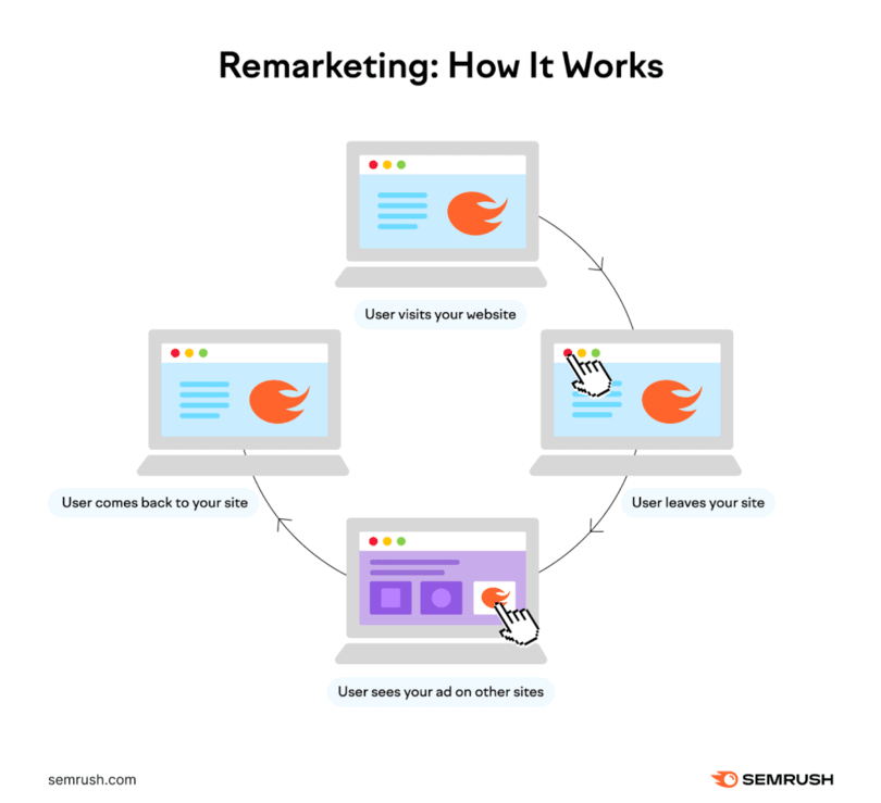 remarketing