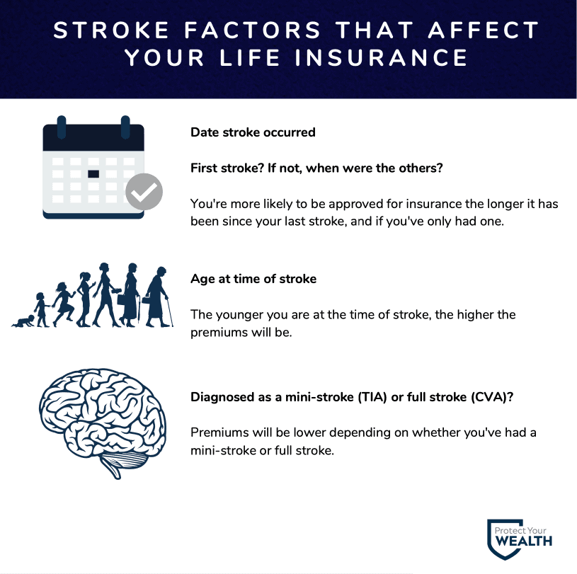 Some stroke factors that life insurance companies consider are the date of the stroke and if it is your first, the age at the time of your stroke, and if it was diagnosed as a mini-stroke or full stroke.