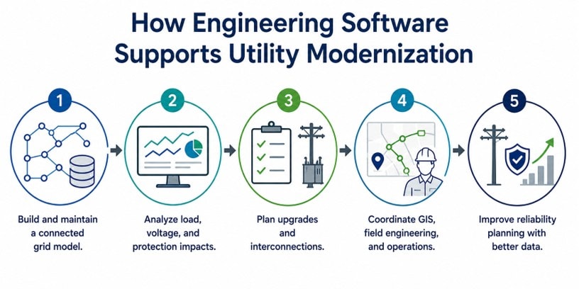 Five steps showing how engineering software helps modernize utilities, from grid modeling to reliability planning.
