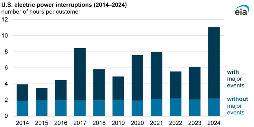 Bar graph shows U.S. power interruption hours per customer from 2014 to 2024, peaking significantly in 2024.