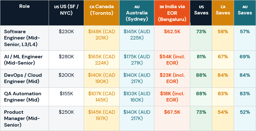 Local currency in brackets India figures include PF 12 ESI Gratuity and StratEdge Global EOR fee Savings vs each markets domestic fully-loaded cost