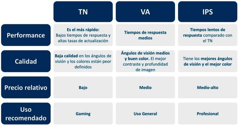 Tipos de paneles para monitores