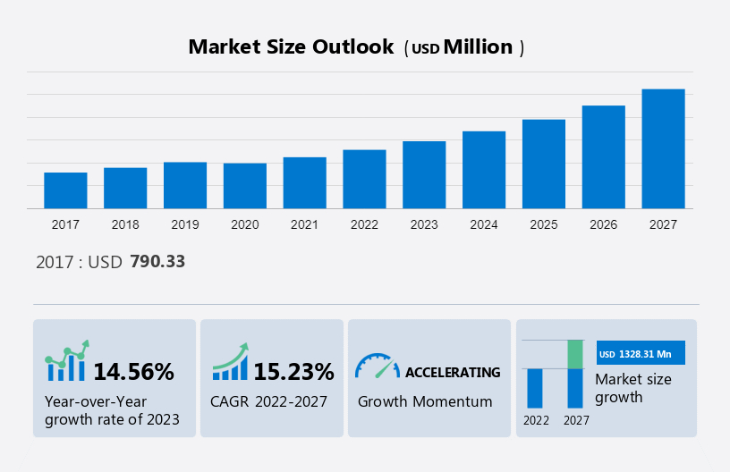 India Perfume Market by Distribution Channel, and End-user- Forecast and Analysis 2023-2027