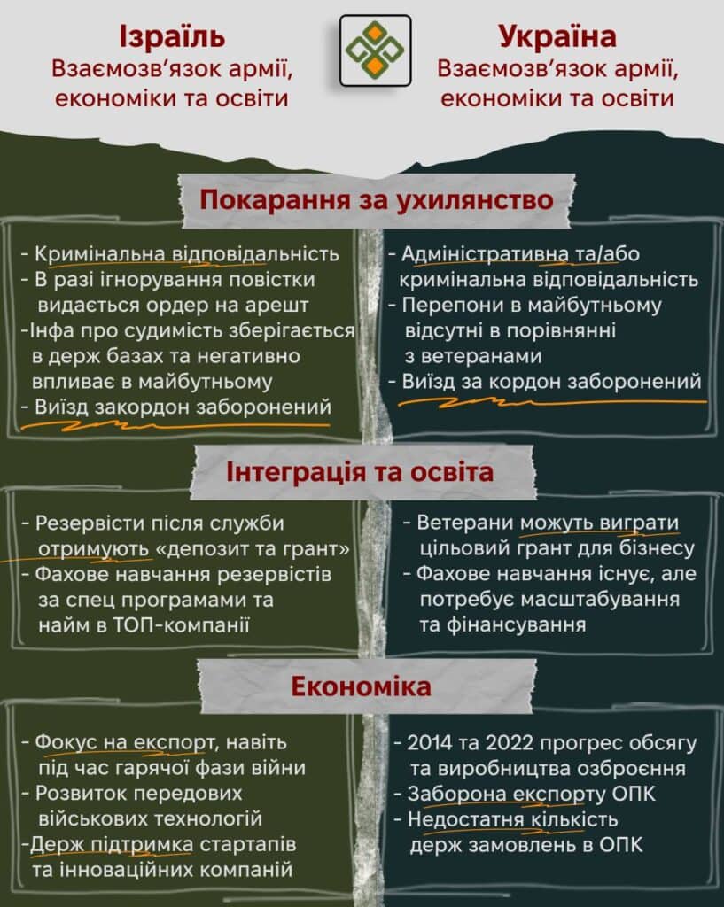 армія Ізраїль та Україна, ухилянство, освіта, економіка