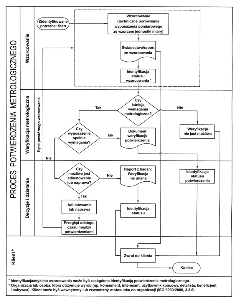 iso 10012 potwierdzenie metrologiczne | Metrologia-blog.pl iso-10012-potwierdzenie-metrologiczne-818x1024 Jak określić właściwe wymagania odnośnie przyrządów pomiarowych?