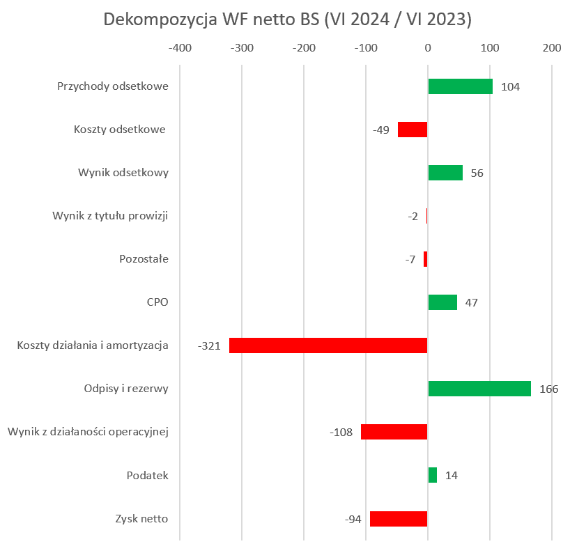 5 wykres banki spółdzielcze gospodarka, ZBP