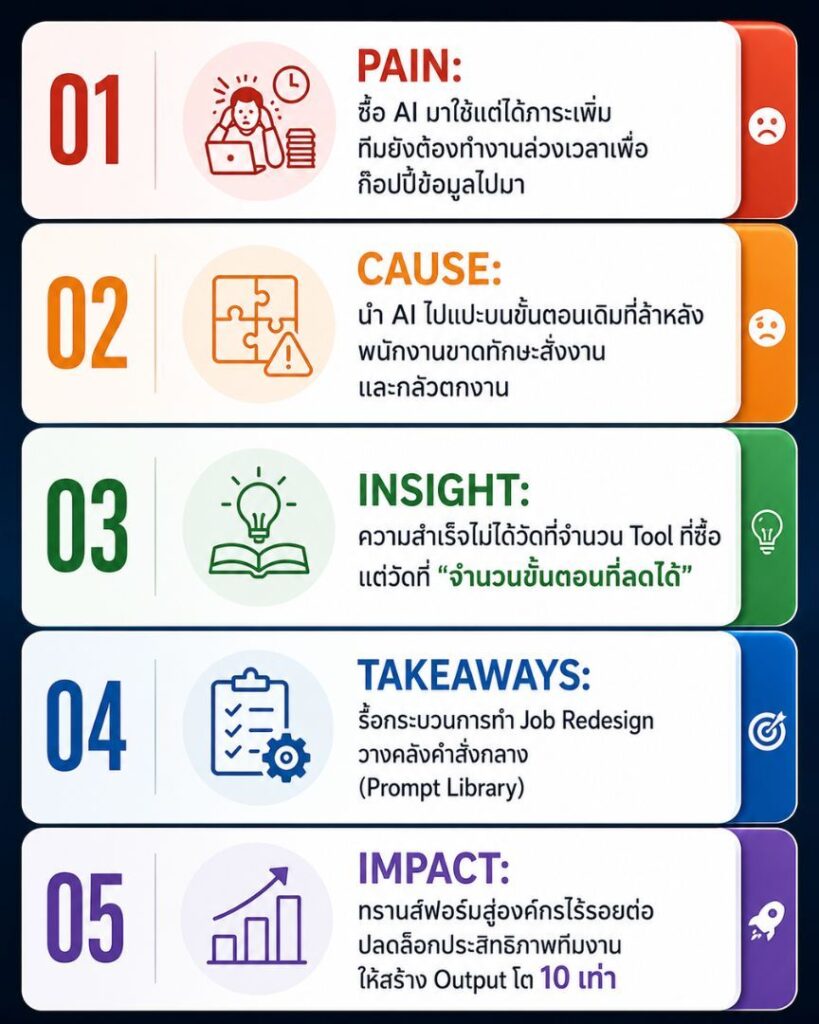 ซื้อ AI ระดับโลกมาให้ใช้… แต่ทำไมทีมยังเหนื่อยเหมือนเดิม? - Smart Dee