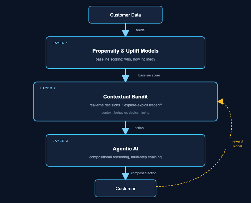 Next Best Action architecture: propensity, contextual bandit and agentic AI layers