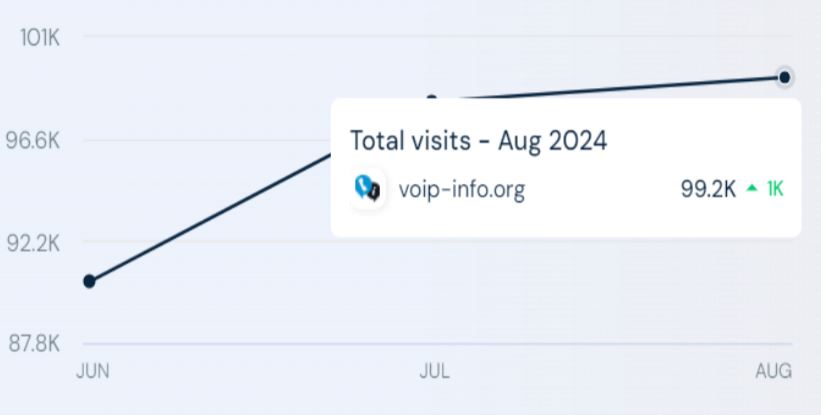 VoIP Website Traffic Statistics