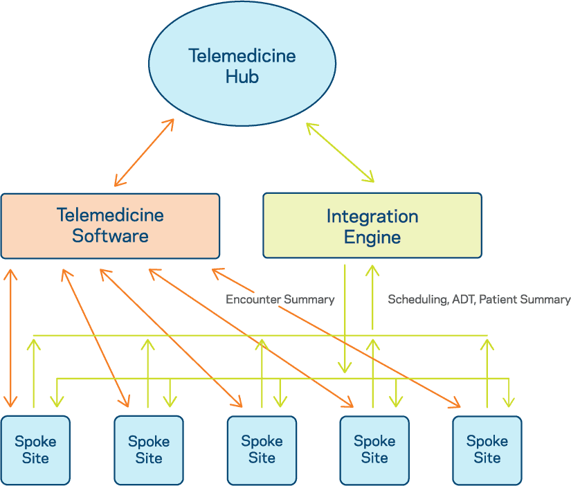 How interoperability can unlock the potential of telehealth - Telemedicine Hub