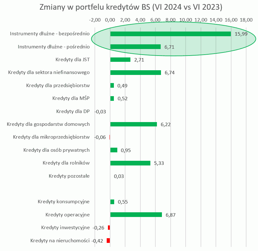 6 wykres banki spółdzielcze gospodarka, ZBP