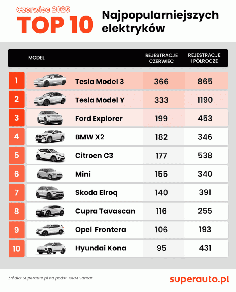 2 tabela modele najpopularniejszych elektryków