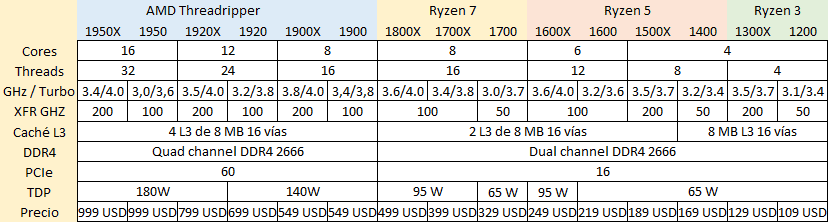 Gama AMD Ryzen y Threadripper.
