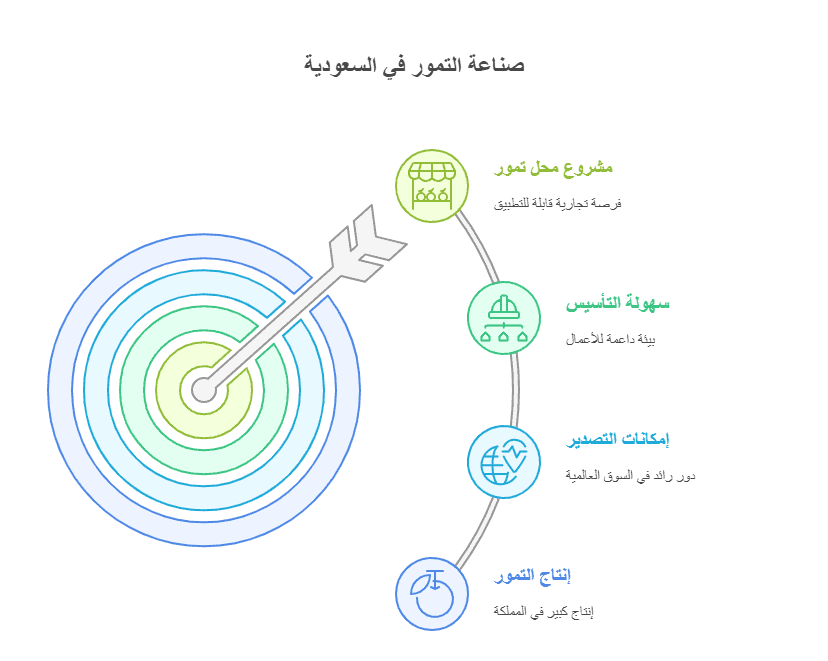مشروع محل تمو