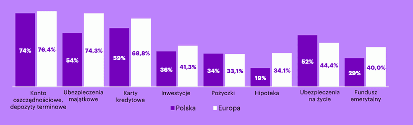 2 grafika, Portret polskiego konsumenta usług bankowych