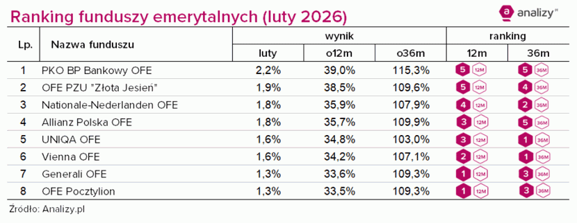 2 tabela OFE, wyniki luty 2026