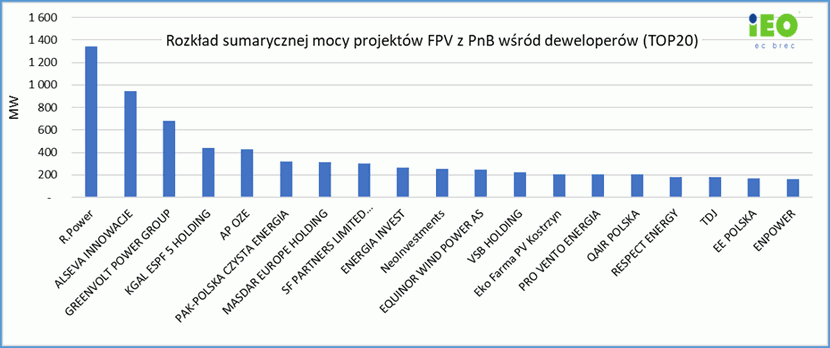4 grafika, Raport Instytutu Energetyki Odnawialnej (IEO) „Projekty fotowoltaiczne w Polsce, grudzień 2025”