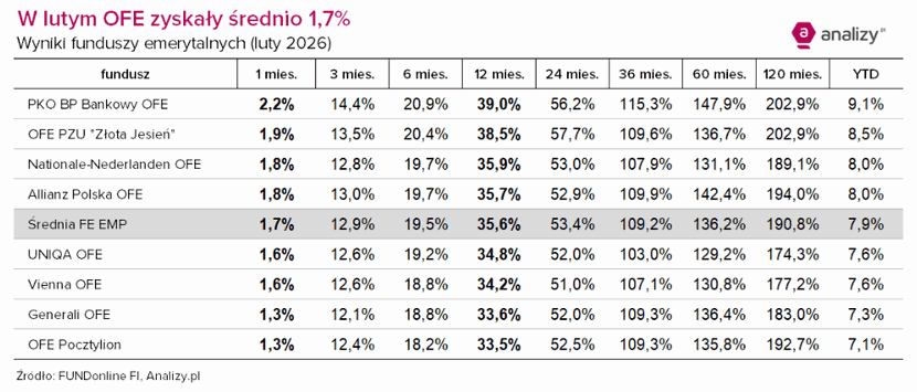 1 tabela OFE, wyniki luty 2026