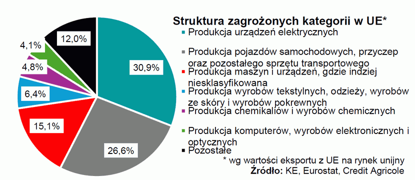 3 grafika, Czy import z Chin zagraża gospodarce Unii Europejskiej?, MAKROmapa Credit Agricole
