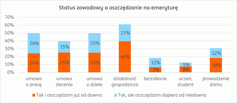 wykres 2 , Badanie ING: coraz więcej 20- i 30-latków odkłada na emeryturę