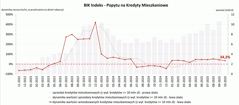 wykres, BIK Indeks Popytu na Kredyty Mieszkaniowe: o 34,3% r/r wzrosła wartość zapytań w październiku 2025 r.