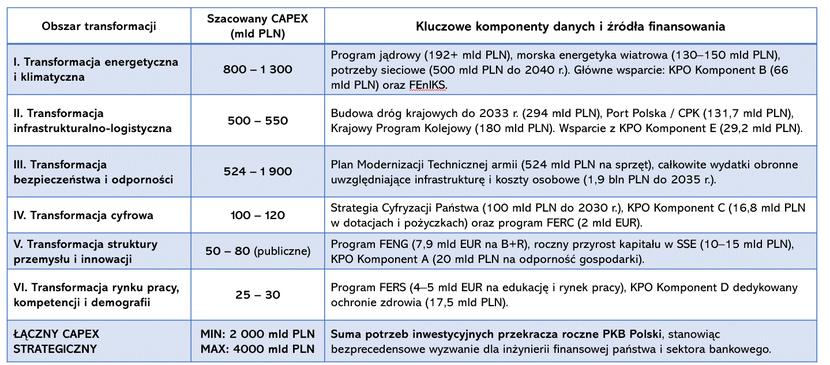 Tabela. Szacunkowa wartość inwestycji i alokacja środków w kluczowych obszarach transformacji (perspektywa 2024-2035)