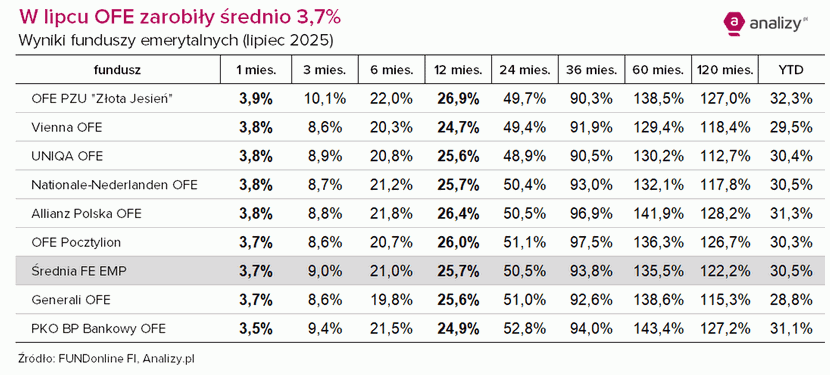 tabela wyniki OFE, lipiec 2025, IGTE
