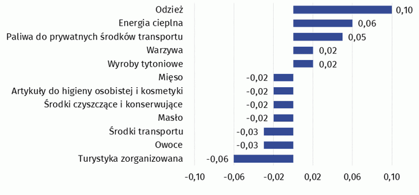 tabela GUS, Wpływ zmian cen wybranych grup towarów i usług konsumpcyjnych w paździer-niku 2025 r. (w p. proc. w stosunku do miesiąca poprzedniego):